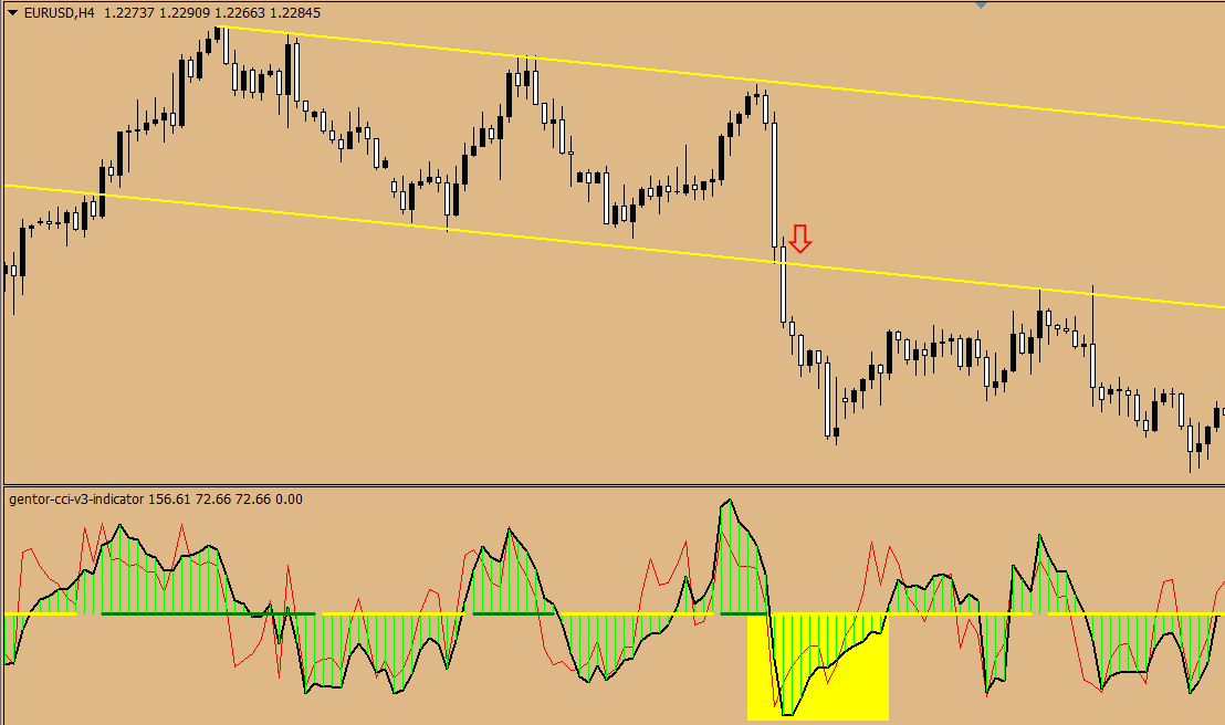 Free forex indicator GentorCCI