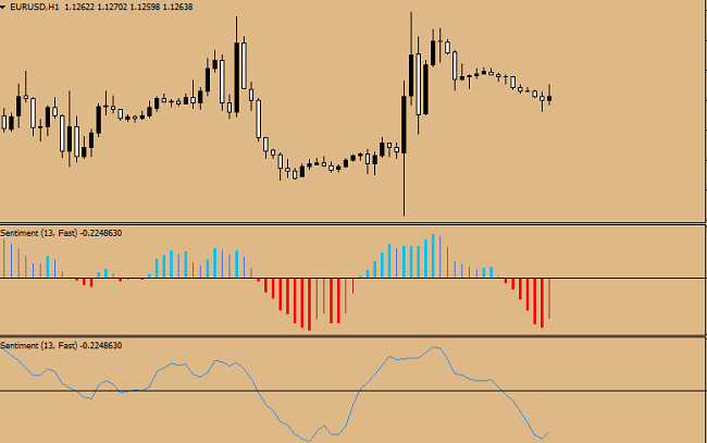 Sentiment indicator for determining the strength of 